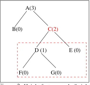 Figure 3: Height feature: node (height)