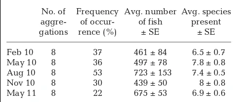 Table 1. Fish aggregation water collection information. Fre-quency of occurrence is the chance of finding an aggrega-tion, determined by dividing the number of aggregations by the number of search-dives conducted per trip 