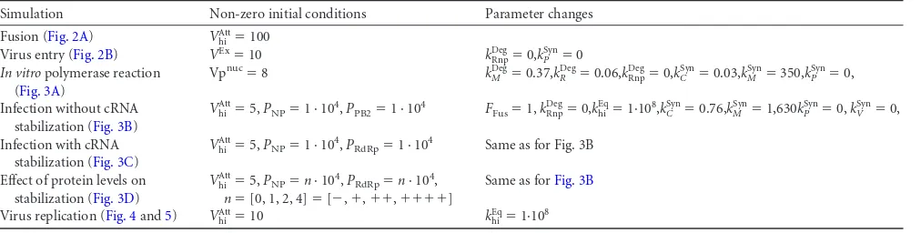 TABLE A2 Initial conditions and parameter changes (compared to Table A1) used to ﬁt experiments and generate ﬁgures