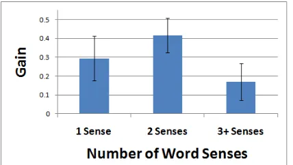 Figure 1: Impact of phonetic complexity on the  improvement between pre-test & post-test in Study 1 