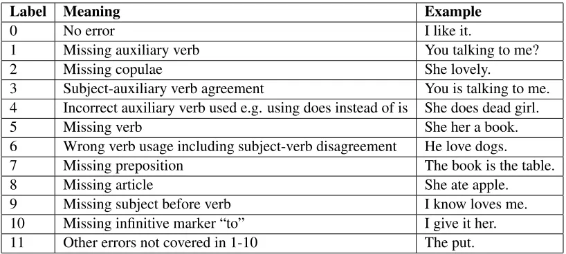 Table 1: Different types of errors considered in this study