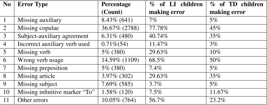 Table 2: Statistics of Errors