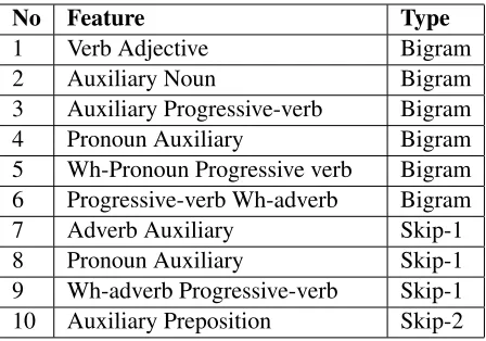 Table 3: Detection of errors using rule based system, alternating decision tree classiﬁer and naive Bayes classiﬁer
