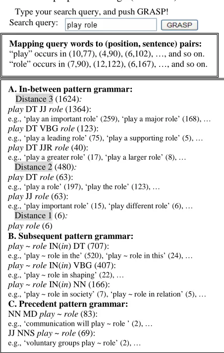 Figure 1. An example GRASP search for “play role”. 