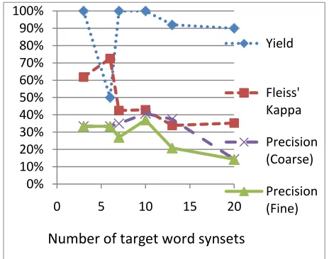 Figure 2: Effects of increasing polysemy 