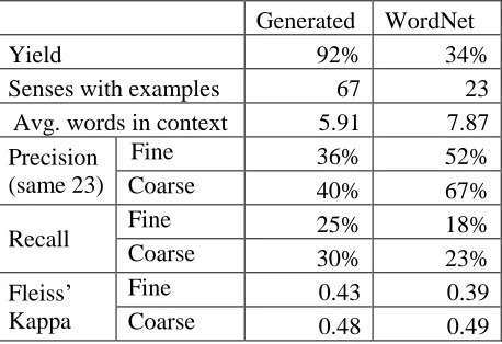 Table 1: Generated examples vs. WordNet 