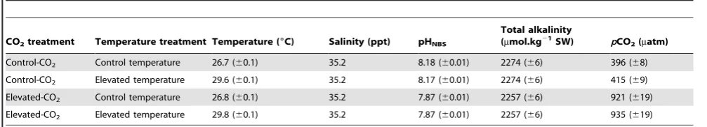 Table 1. Mean (6SE) seawater parameters in the experimental system.