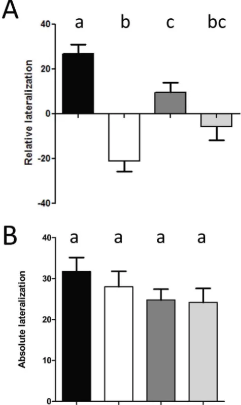 Figure 2. Relative lateralization (A) and absolute lateralization(B) (meanCOtreatments (post–hoc test) are indicated by letters.CO±SE) in each treatment: C-CO2/C-Temp (Black bar), E-2/C-Temp (white bar), C-CO2/E-Temp (dark gray bar) and E-2/E-Temp (light g