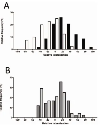 Figure 3. Relative frequency distributions of LTemp (dark grey bars) and E-COextreme values of |100| indicate fish that turned in the same direction on all 10 trials.R in C-CO2/C-Temp (black bars) and E-CO2/C-Temp (white bars) (A) and in C-CO2/E-2/E-Temp (