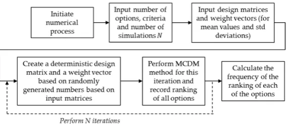 Figure 4.Figure Stochastic expansion algorithm of deterministic MCDM methods. 4. Stochastic expansion algorithm of deterministic MCDM methods. 