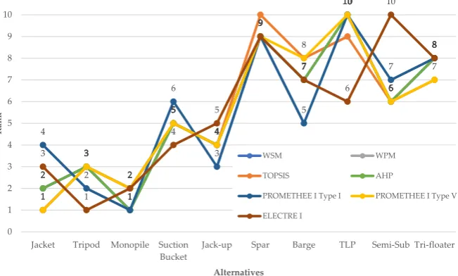Figure 5.Figure Ranks comparison for the WSM, WPM, TOPSIS, AHP, PROMETHEE I and ELECTRE 5. Ranks comparison for the WSM, WPM, TOPSIS, AHP, PROMETHEE I and ELECTRE I methods. I methods.In more detail: 