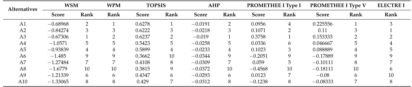 Table 4. Mean evaluation values (design matrix) and normalised mean values of the weights.