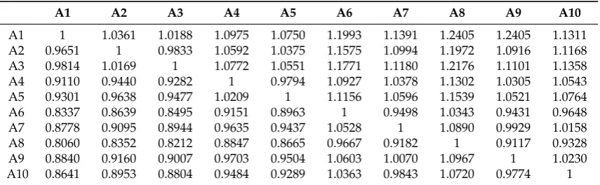 Table 6. WPM pairwise comparison matrix.