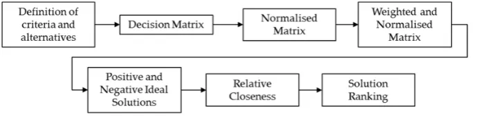 Figure 1.Figure 1. TOPSIS methodology. TOPSIS methodology. 