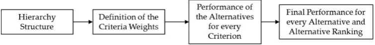 Figure 2.Figure 2. AHP methodology. AHP methodology. 