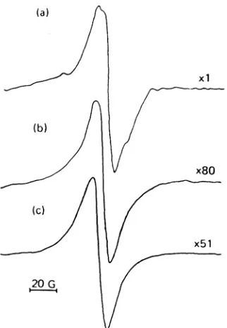 Figure 2.13  Free radicals in wood meal milled with steel balls in CO2. [10] 