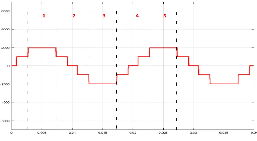 Figure 3-5: Five-level MMC Output Voltage Waveform 