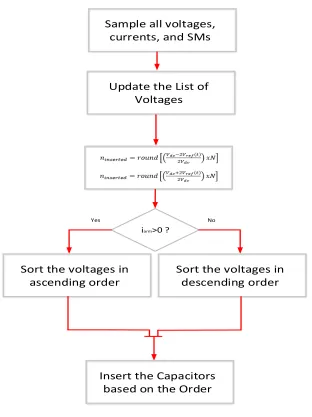Figure 4-3: NLM Algorithm 