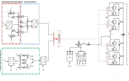 Figure 5-3: Control Scheme of Single Phase MMC 