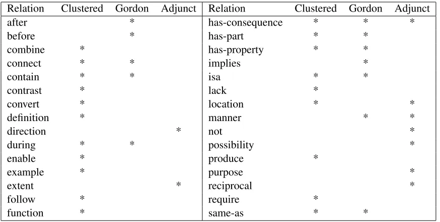 Table 1: Edge relations from cluster analysis, Gordon et al. (1993), and parser adjunct labels