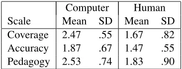 Table 6: Inter-rater reliability and mean ratings for com-puter and human generated maps