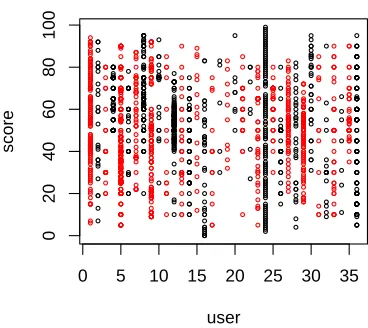 Figure 1: Different scoring strategies for a subset of ex-perts, showing all text scores aggregated across batches