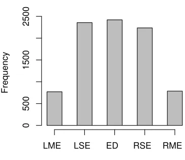 Figure 6: The number of times each button is pressedin the Sort by Readability application