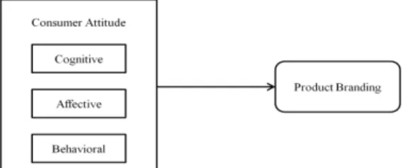 Figure 1. Relationship Between Concepts  The hypotheses are: 