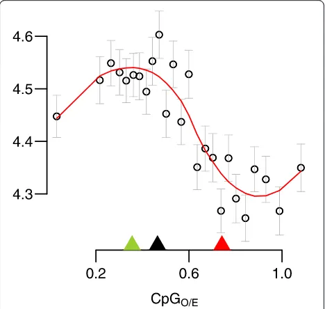 Table 1 Enrichment of differentially expressed genes in the high-CpG component