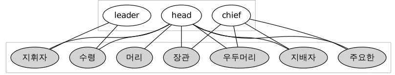 Figure 1: Example English-Korean dictionary graph for a subset of the edges out of the English head, leader, andchief.