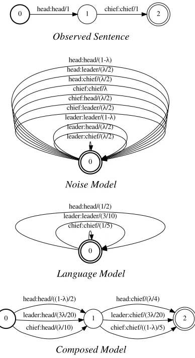 Figure 2: Example wFSTs for the sentence “head chief”.From top to bottom, the pictured transducers are the ob-lserved sentence s , a noise model nwith parameter λ , aunigram language model l representing the normalizedfrequency of each word, and the fully composed model, ◦ n s◦ .