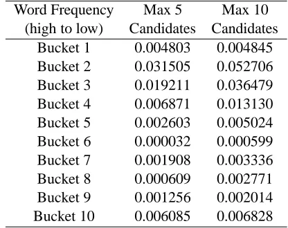 Table 3: Final parameter values after 10 iterations for Ex-periment 2 with 5 and 10 word random walk candidatelimits.