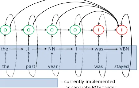 Figure 1: MEMM model for error detection, the  full set of dependencies is only shown for the last state