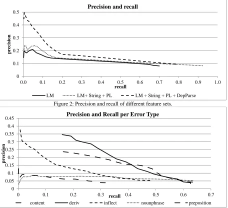 Figure 2: Precision and recall of different feature sets. 