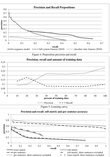 Figure 4: Preposition precision and recall. 