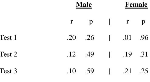 Table 3. Correlations Between Spatial Relations and Reversals (Test 1), and  
