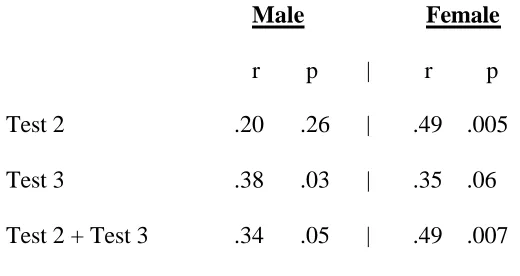 Table 4. Correlations Between Reversals (Test 1) and Interchanges (Test 2 and 3) 