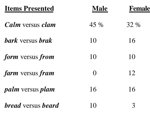 Table 8. Test 3 Interchange Errors 