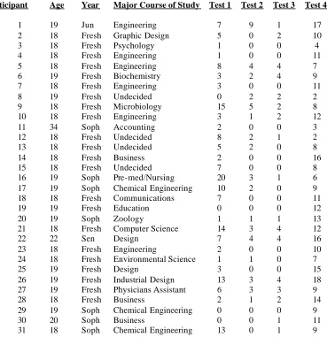 Table 9. Age, Year, Major Course of Study, and Test Scores for Female Participants 