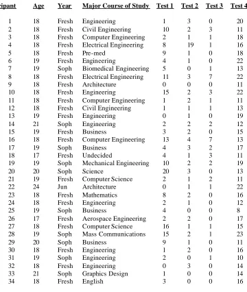 Table 10. Age, Year, Major Course of Study, and Test Scores for Male Participants 