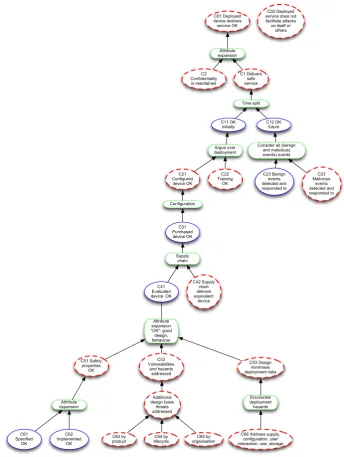 Fig. 3. Outline of security-informed safety case for device 
