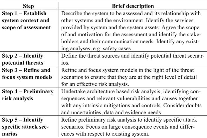 Table 6. Risk assessment process 