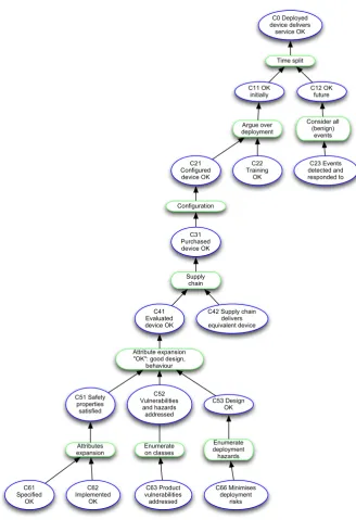 Fig. 2. Outline safety case for device 