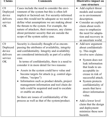 Table 1. Impact of security on safety case 