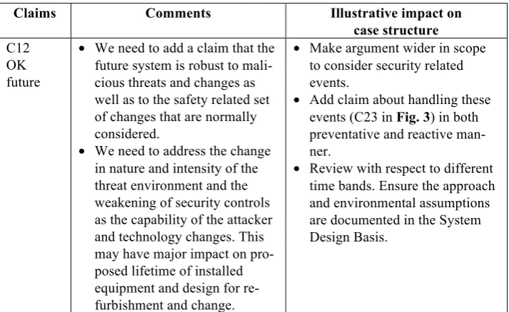 Table 2. Impact on claim “OK in future” 