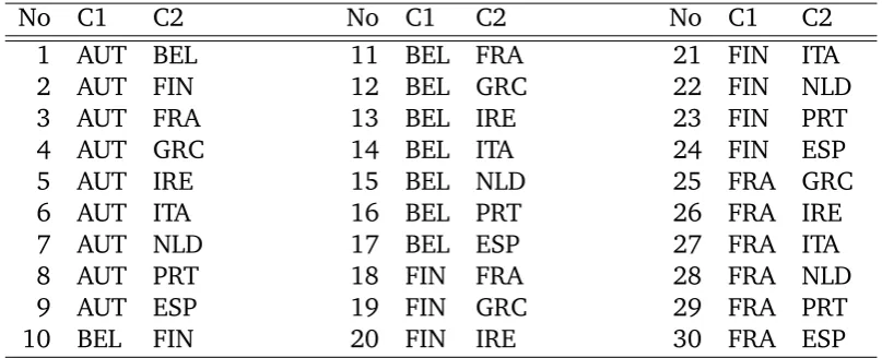 Table 3c. Countries where Static Interdependency Restrictions do not hold