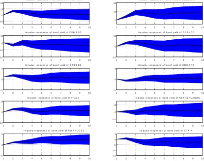 Figure 1: Responses to a shock to Greek bond yields from the unrestricted model,M8.
