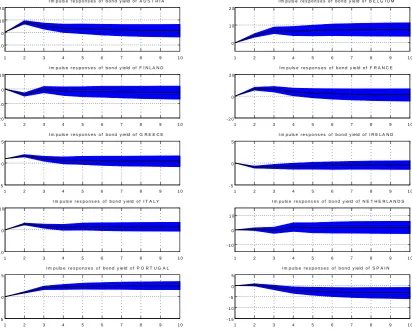 Figure 2: Responses to a shock to Greek bond yields from our model, M1.