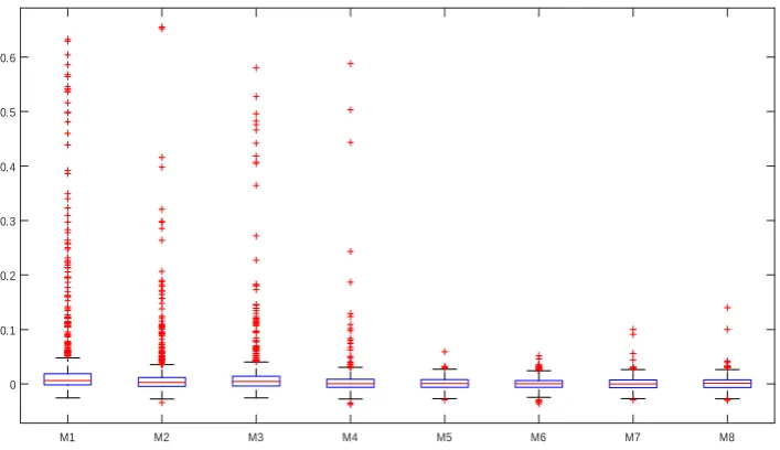 Figure A1: Boxplots of order 10 autocorrelations of MCMC draws of �