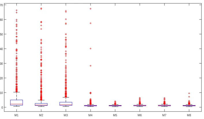 Figure A2: Boxplots of order 10 autocorrelations of MCMC draws of �